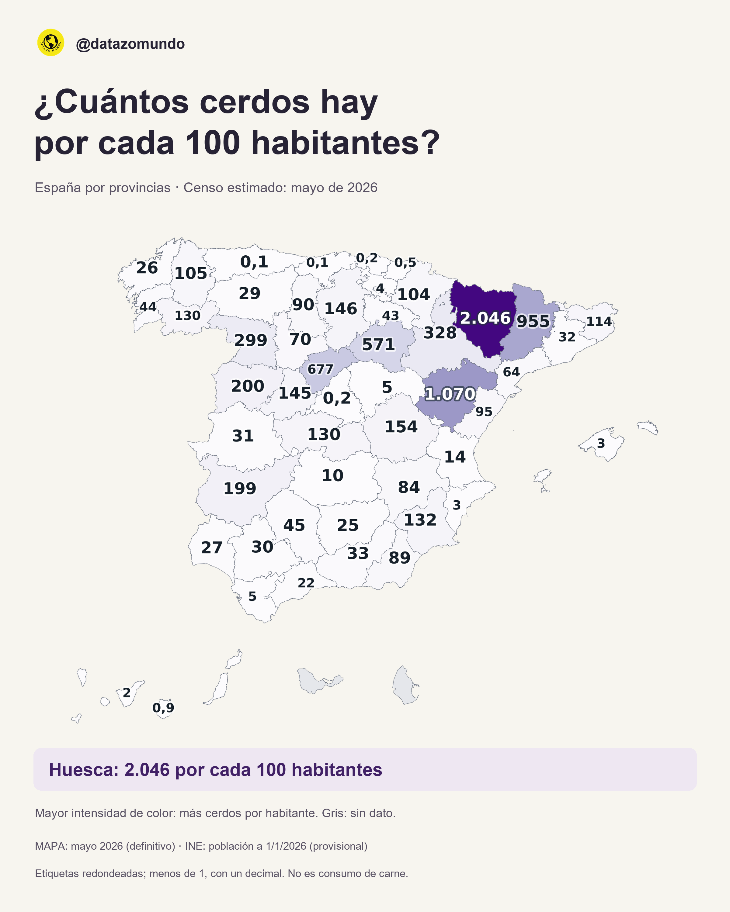 Mapa provincial de España con cerdos por cada 100 habitantes. Huesca registra unos 2.046, Teruel 1.070 y Lleida 955. Ceuta y Melilla aparecen sin dato; la tabla ofrece todas las cifras.