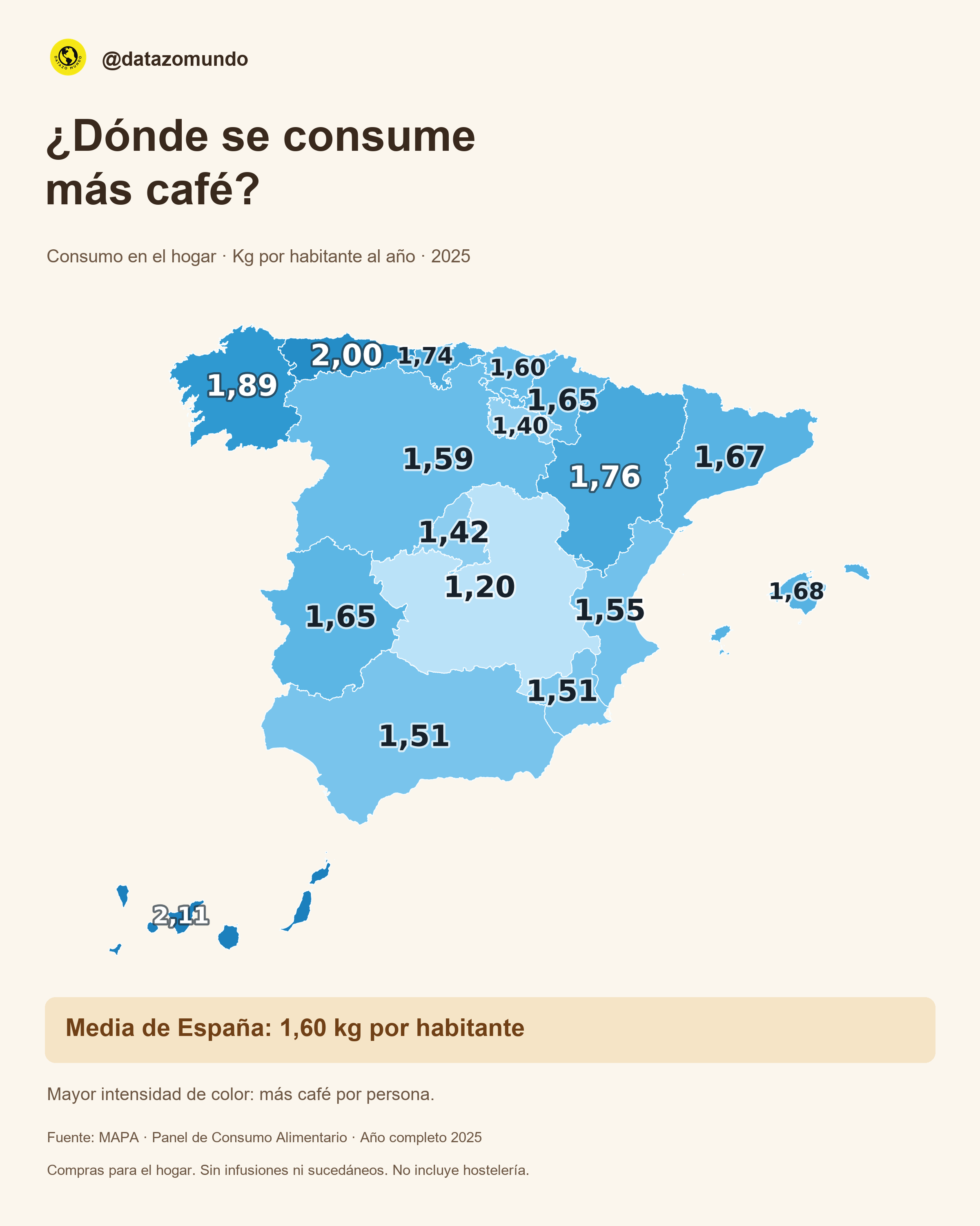 Mapa de las 17 comunidades autónomas con kilos de café para el hogar por habitante en 2025. Canarias registra 2,11; Asturias, 2,00; Galicia, 1,89; Castilla-La Mancha, 1,20. Todas las cifras aparecen en la tabla.