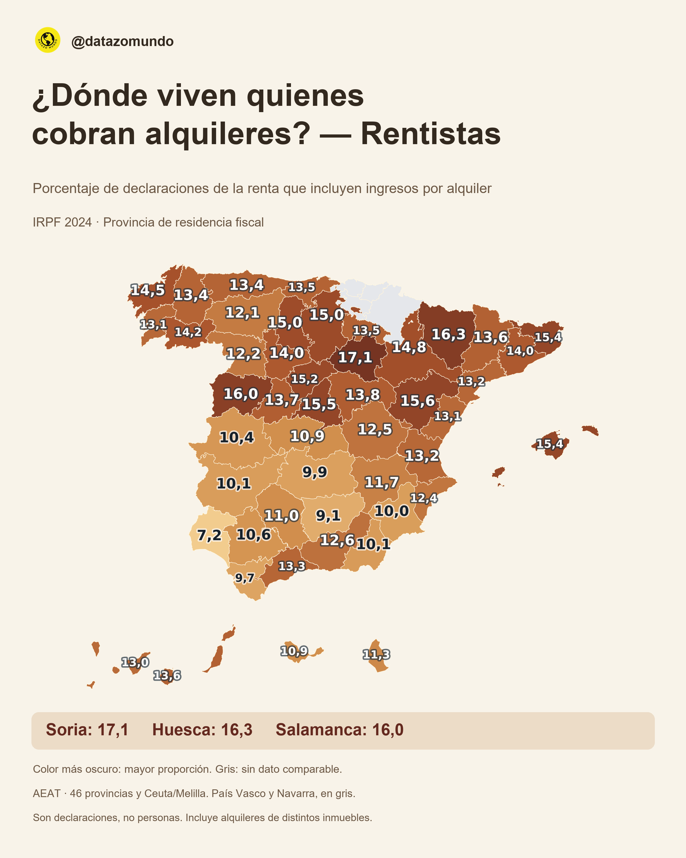 Mapa de declaraciones con ingresos por alquiler por cada 100 declaraciones del IRPF en 2024. Soria alcanza 17,1; Huesca 16,3; Salamanca 16,0. País Vasco y Navarra aparecen en gris, sin dato comparable. Tabla completa a continuación.