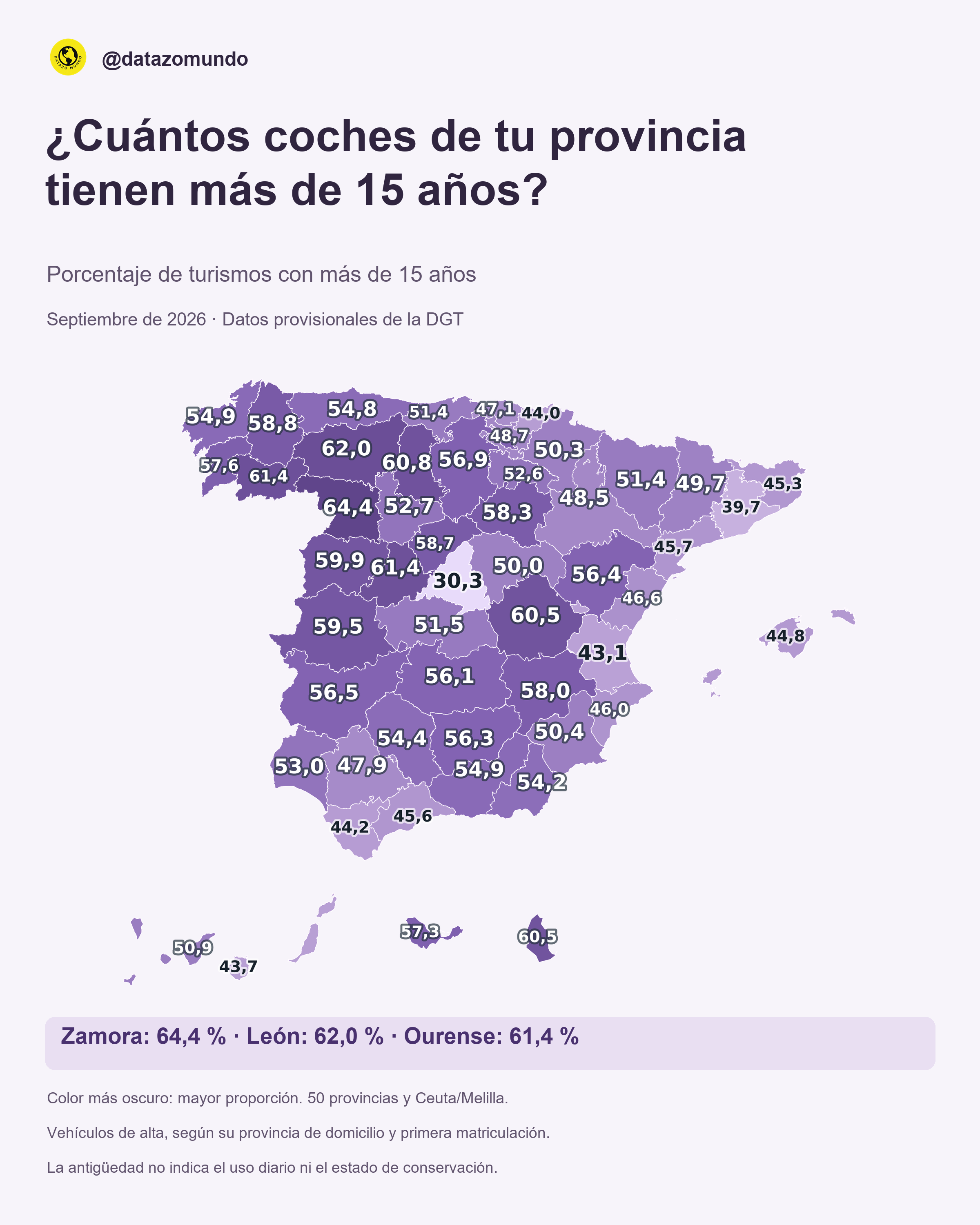 Porcentaje de turismos de más de quince años por provincia en septiembre de 2026. Zamora, 64,4 %; León, 62,0 %; Ourense y Ávila, 61,4 %. Madrid tiene la menor proporción, 30,3 %. Incluye Ceuta y Melilla. Tabla completa a continuación.