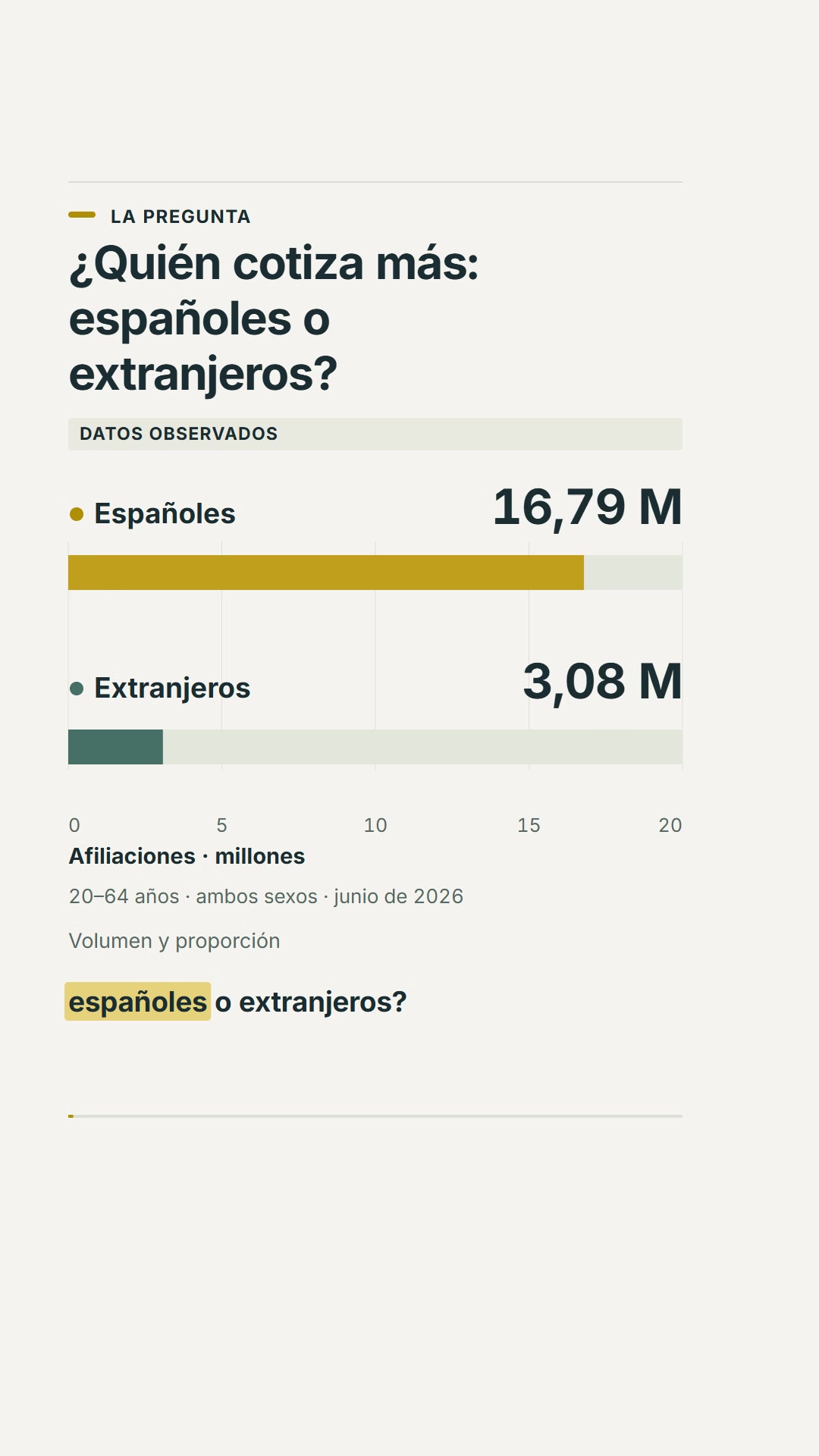 ¿Quién cotiza más: españoles o extranjeros? Lo que cambia al mirar la población activa