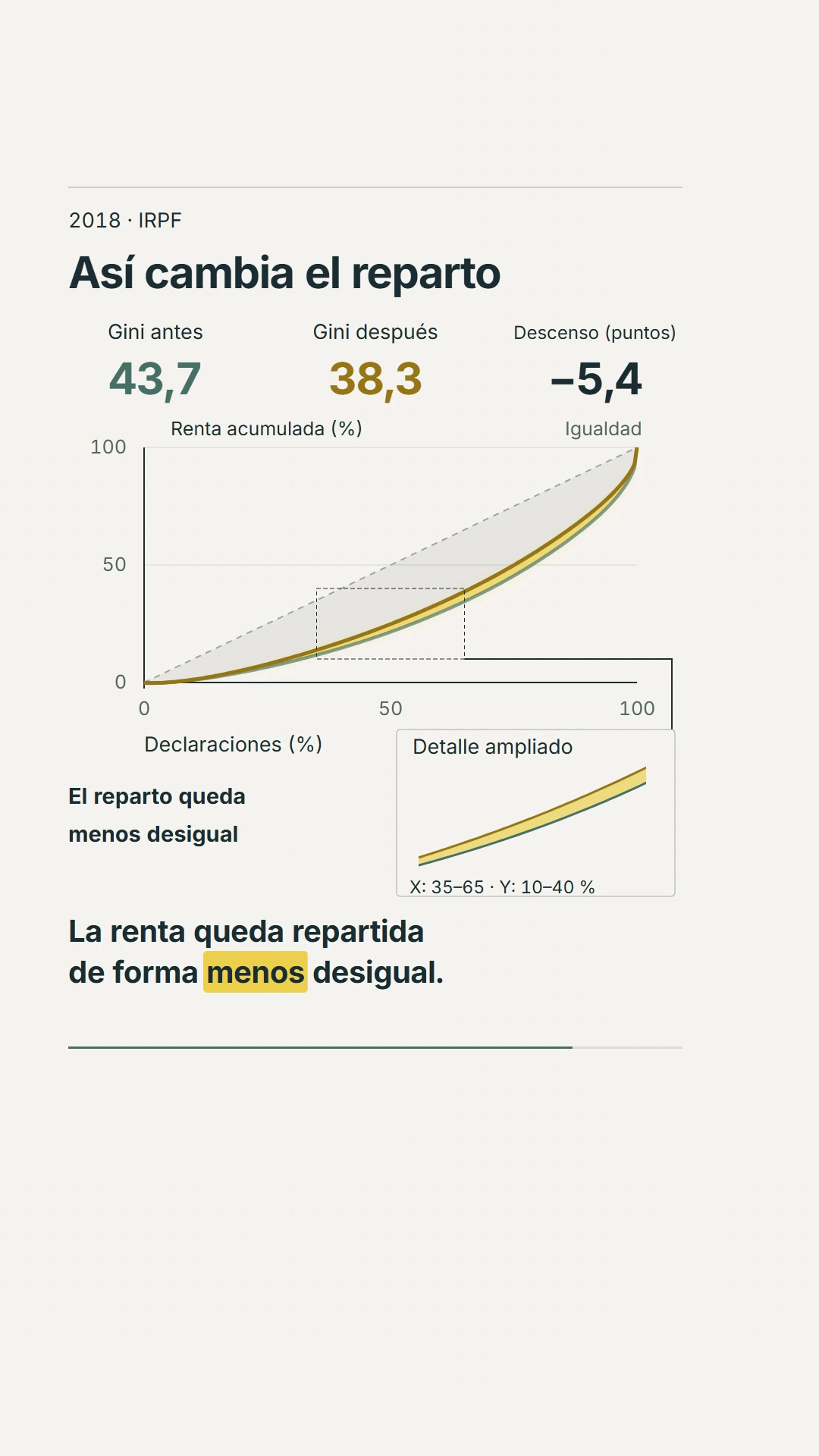Comparación de las curvas de Lorenz antes y después del IRPF neto reconstruible de 2018.
